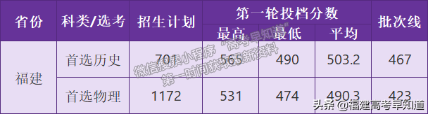 2021年福建高考本科批投档分更新中！录取结果最迟30日可查询