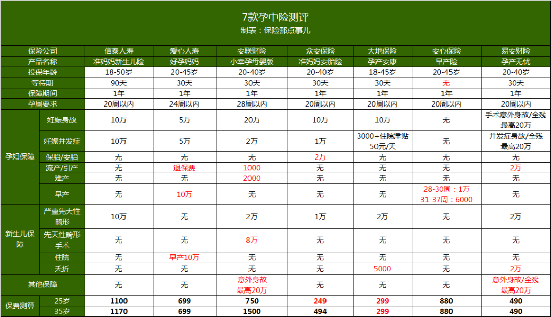 孕妇应该买什么保险？