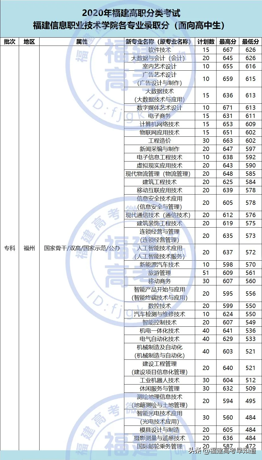 想读福建高职“双一流”院校要考多少分？附专业录取分及招生计划
