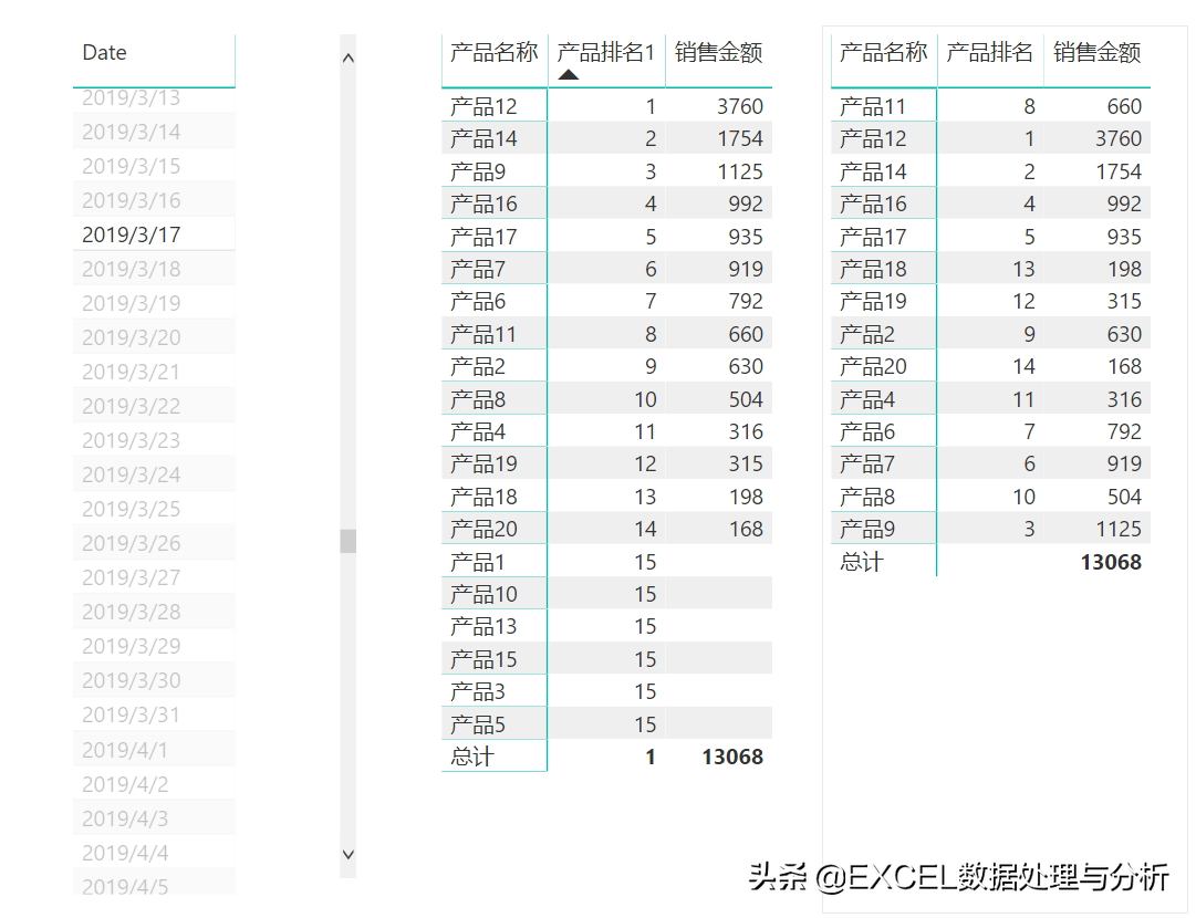 DAX函数RANKX排名的使用方法