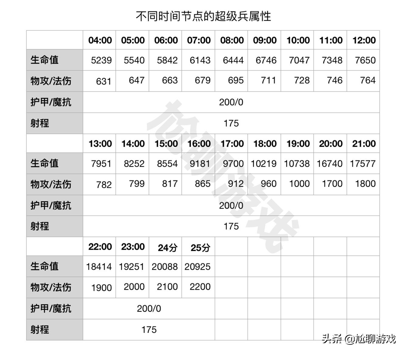 王者荣耀六大线上兵种成长机制揭秘：后期的超级兵因何主宰战场？
