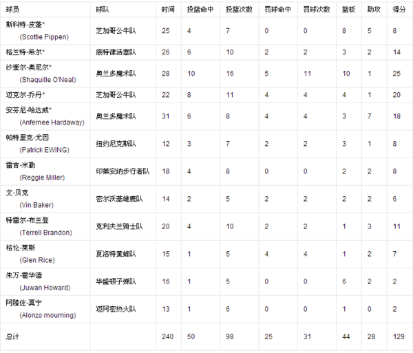 姚明全明星首发几次(NBA6大经典全明星首发：姚明2次入选，榜首之队堪称史诗级豪华)