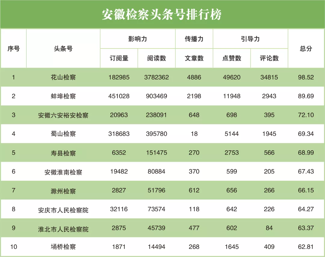 榜单 || 2021年9月“互联网+检察”指数安徽省排行榜