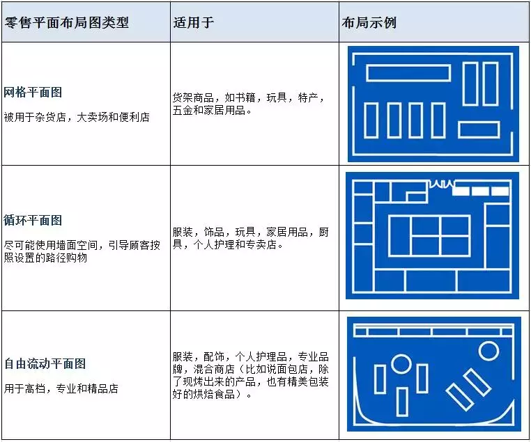 超市布局图,不仅仅是简单的画图,而是有背后的逻辑关系的