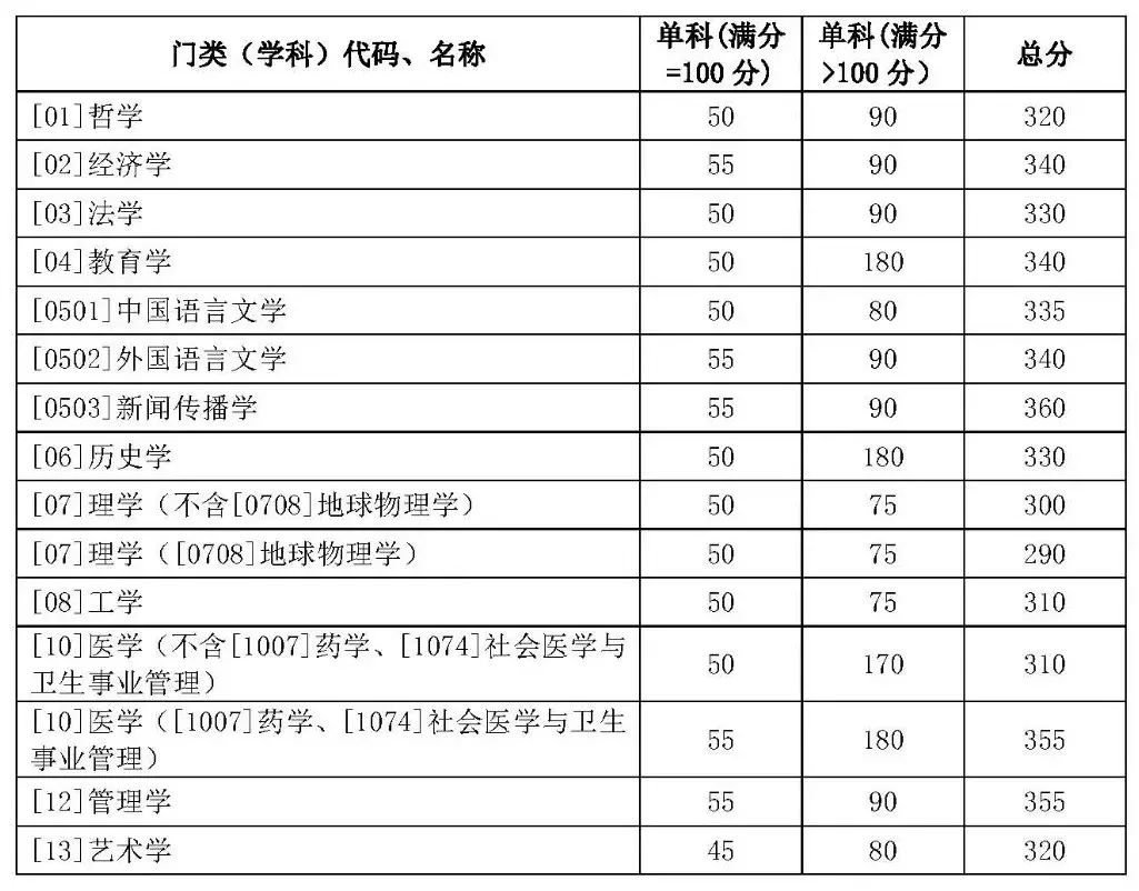 山东大学2019年考研复试分数线公布了！你过线了吗？