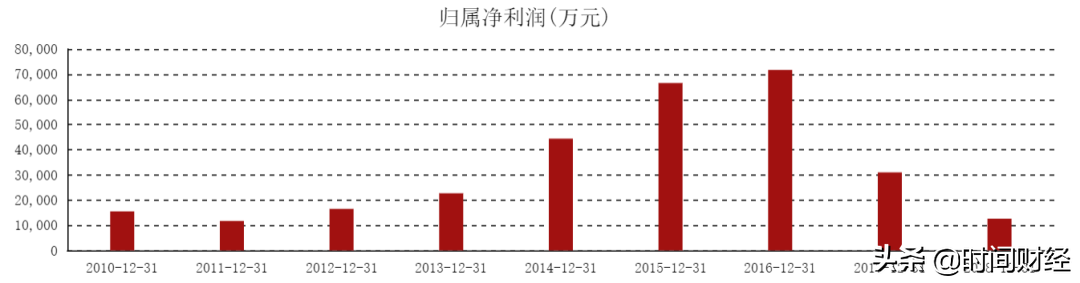 黑龙江首富旗下公司“爆雷”：去年预亏26亿 曾被誉为“并购机器”