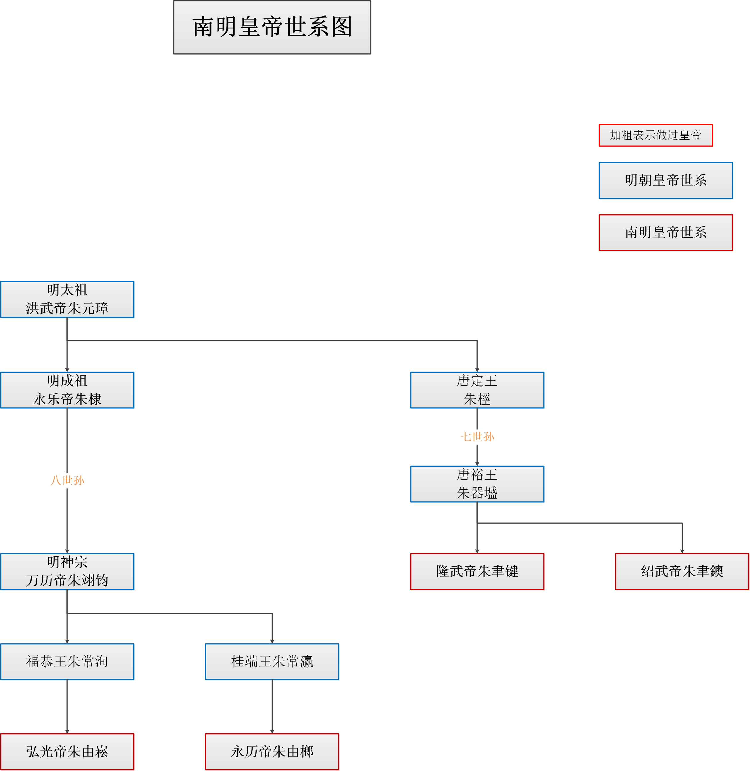 辽、宋、金、元、明、清皇帝世系理不清？只用十张图，一看全明白