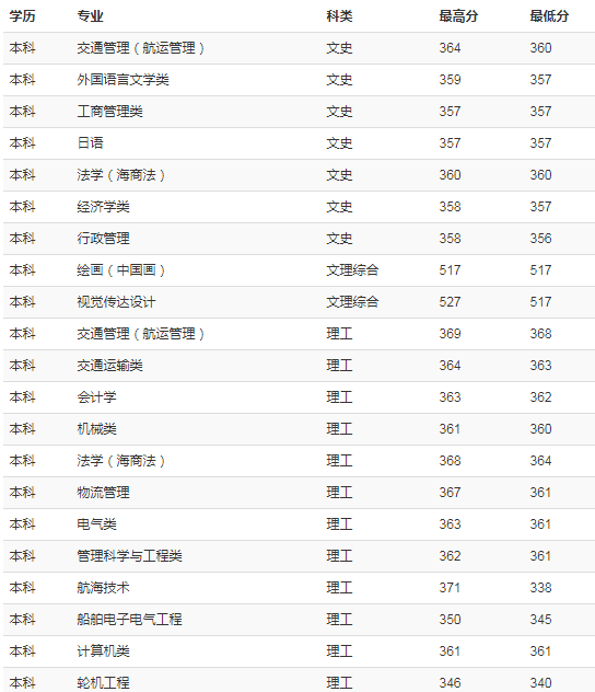 上海海事大学2018年各省录取分数线