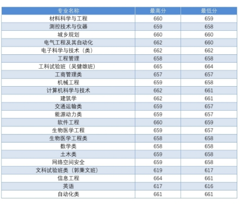 东南大学2018 省市录取分数线