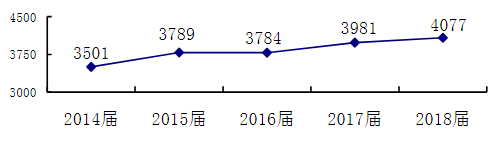 6个专业就业率100%，最高月薪5万元，陕西这所高校厉害了