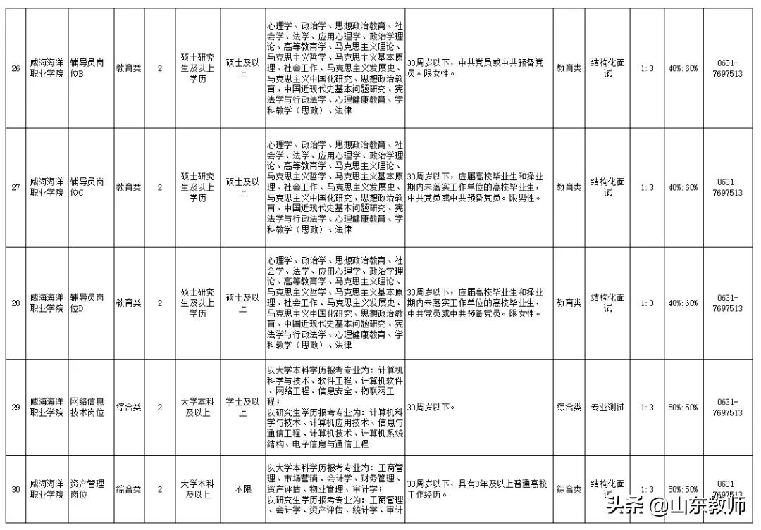 海阳市招聘信息网（2021年威海海洋职业学院公开招聘工作人员简章）