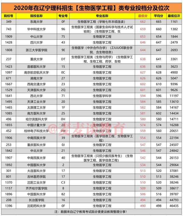 2021届辽宁医学生收藏：去年各校医学类专业最低投档分及位次汇总