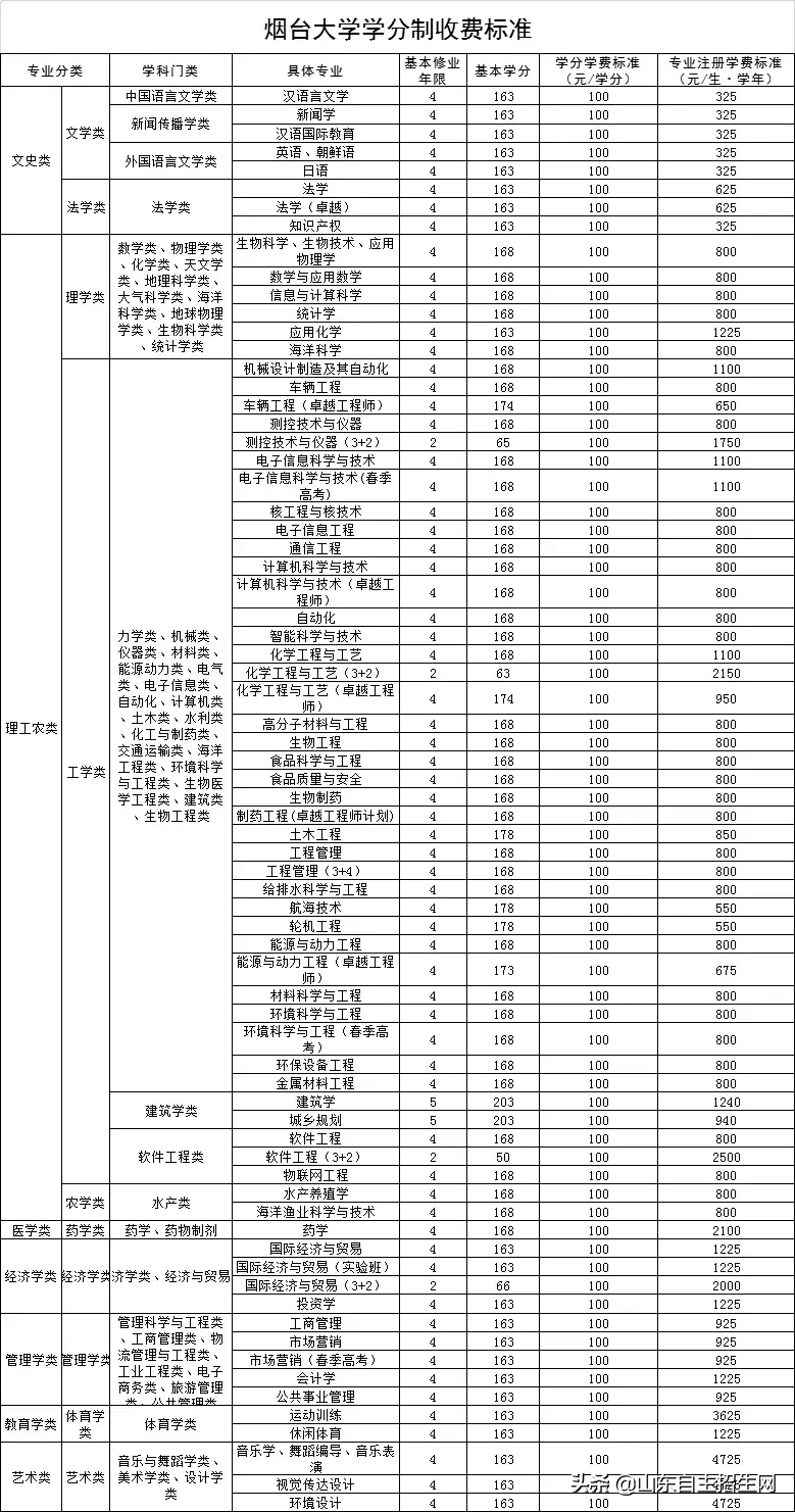 山东25所高校拟实行学分制收费！附具体收费标准