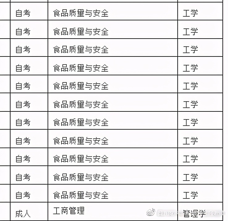 自考本科学士学位授予学科门类汇总