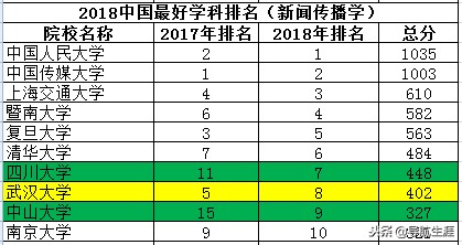 文史类学科中国十强高校排名，了解一下