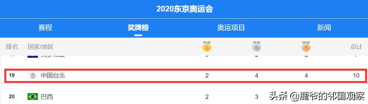 中华台北体育(中国台北名列奥运奖牌榜第19位，背后有谁的功劳？)