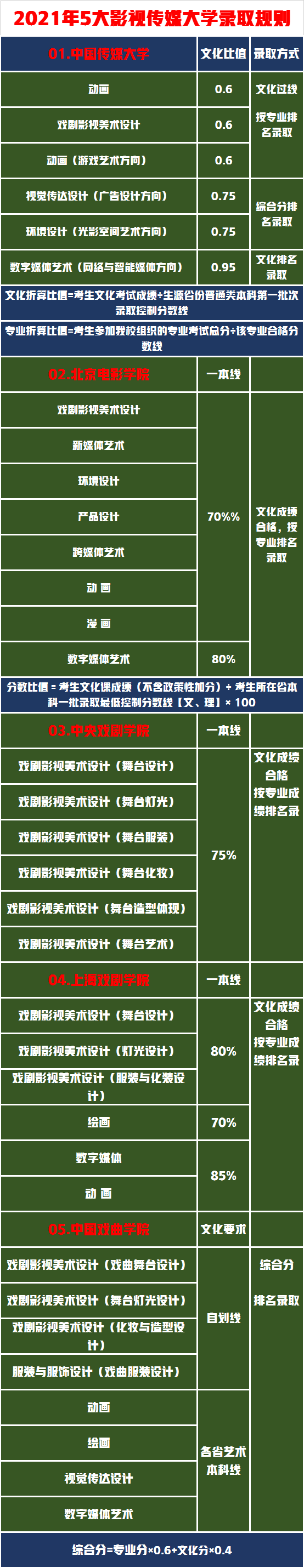 10多万考生争抢823个指标，原来才知道这5所影视传媒院校专业真牛