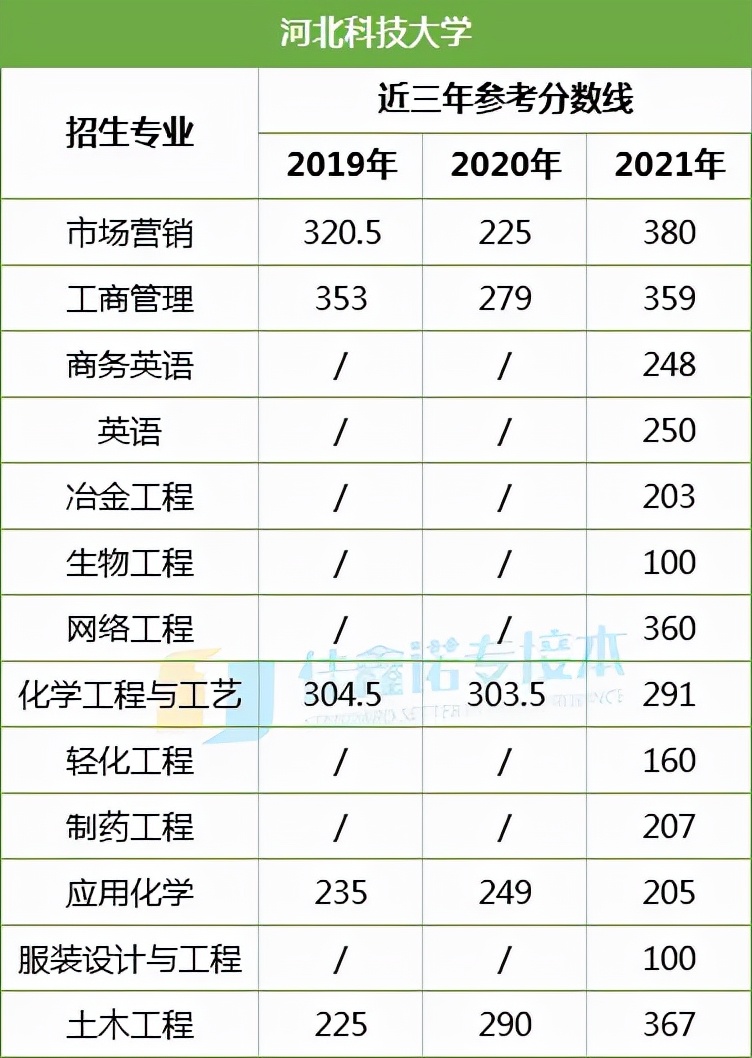河北专接本考试本一学校得考多少分？