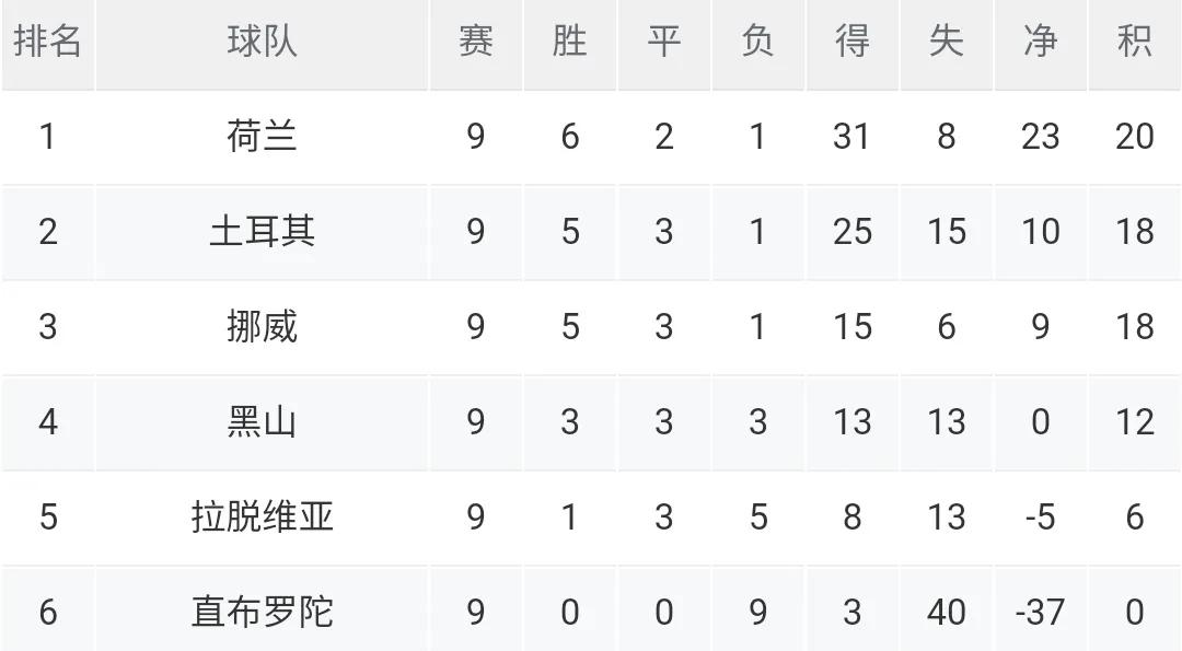 世界杯预选赛荷兰积分(世预赛最新积分榜：比法晋级，荷兰爆冷出线成疑，3队狂刷19球)