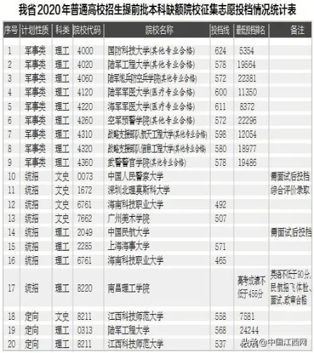 南昌军校有哪些学校（江西2020年普通高校招生）