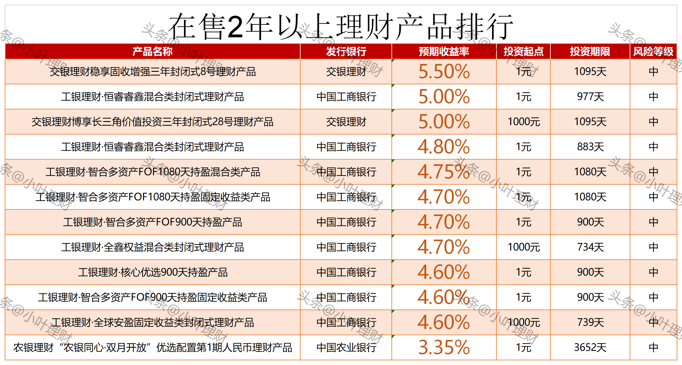 理财产品哪家银行高(今日在售五大行理财产品排行榜)