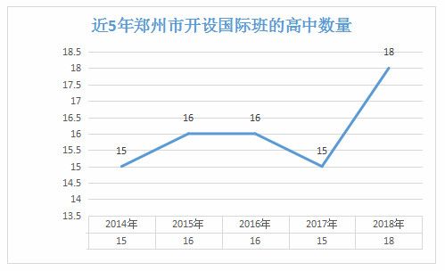 2018郑州高中国际班招生数据及学费情况汇总