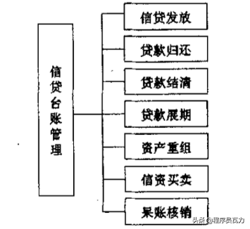 银行贷款账务处理很复杂？试着掌握这些关键账务逻辑，助你消化