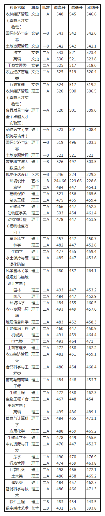 山西农业大学2020年招生计划，2019年录取分数