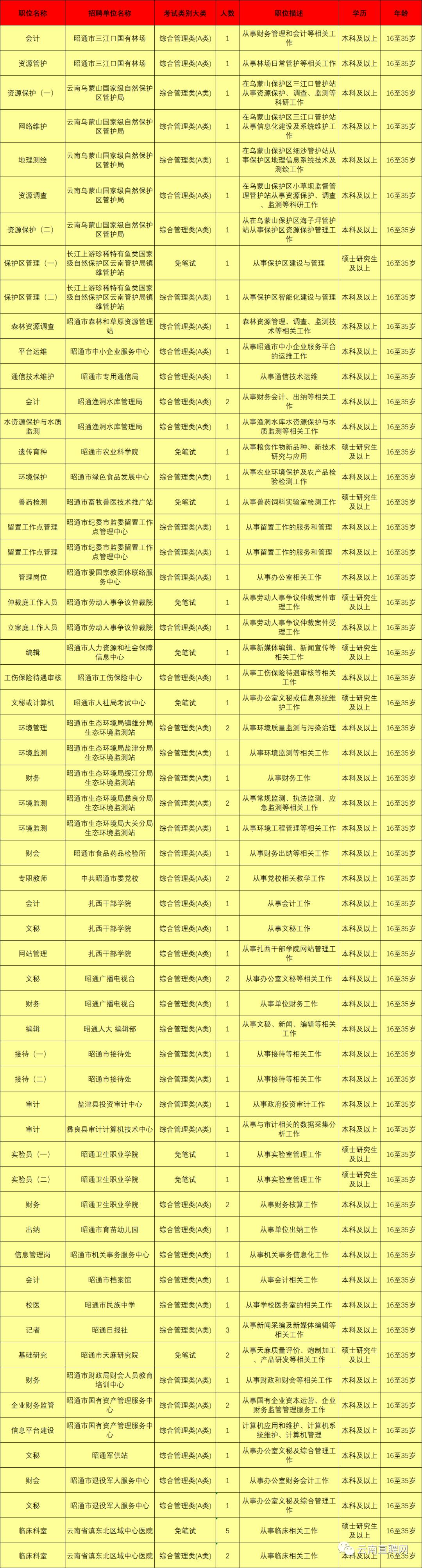 上千岗位！云南9地事业单位招聘来了（附岗位表）