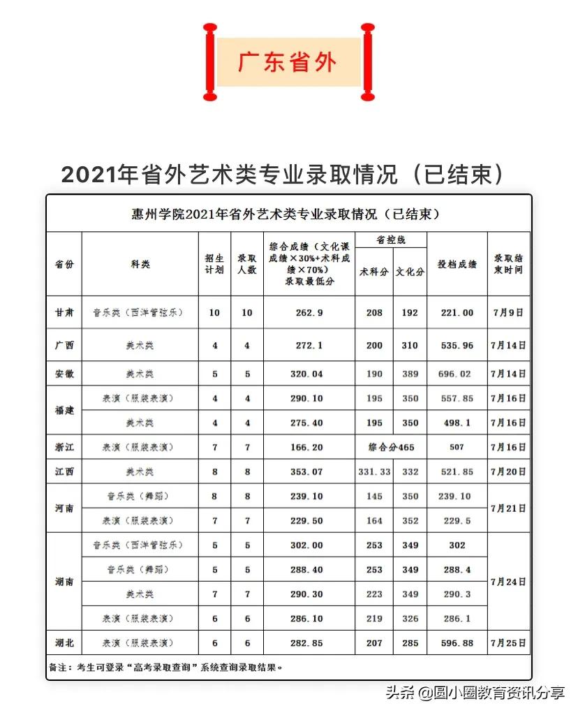 惠州学院2021年分省录取分数汇总