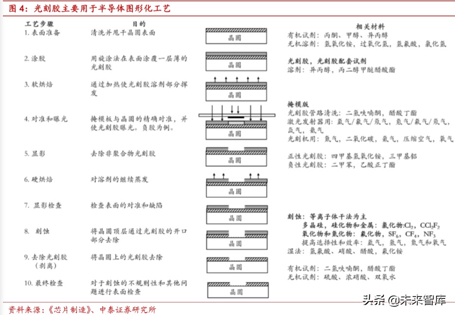 光刻胶行业深度报告：国产化正当时，龙头公司放量在即