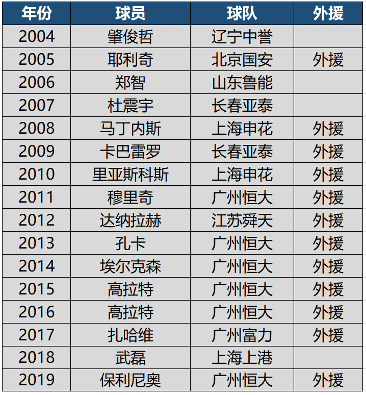 中超金球奖什么时候出(历届中超金球奖，外援垄断10年，仅4名本土球员曾获奖)