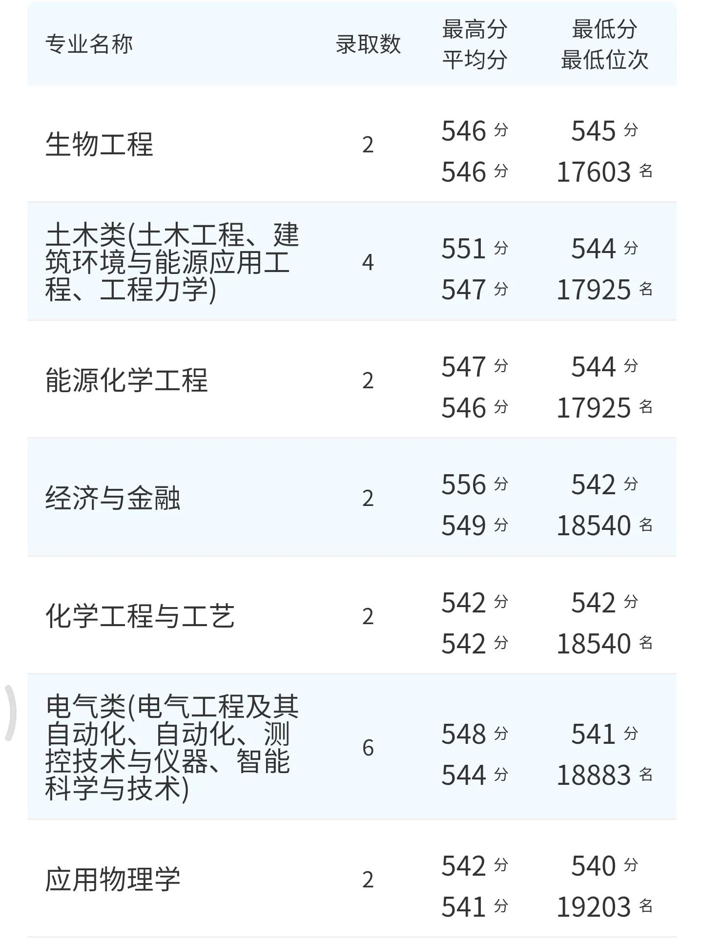 高考院校数据解读：燕山大学（2021）