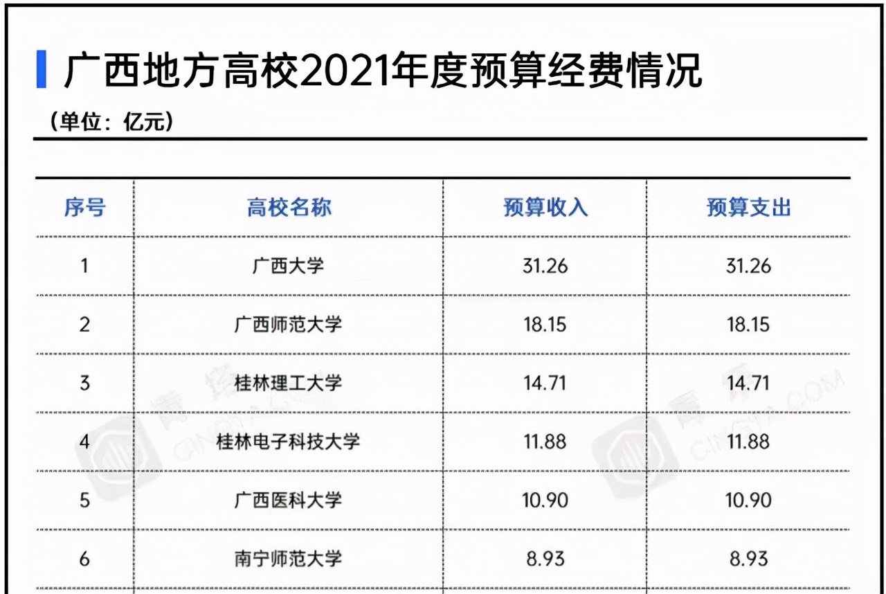 2021广西地方高校经费排名：5所大学超10亿，广西师范大学居第二