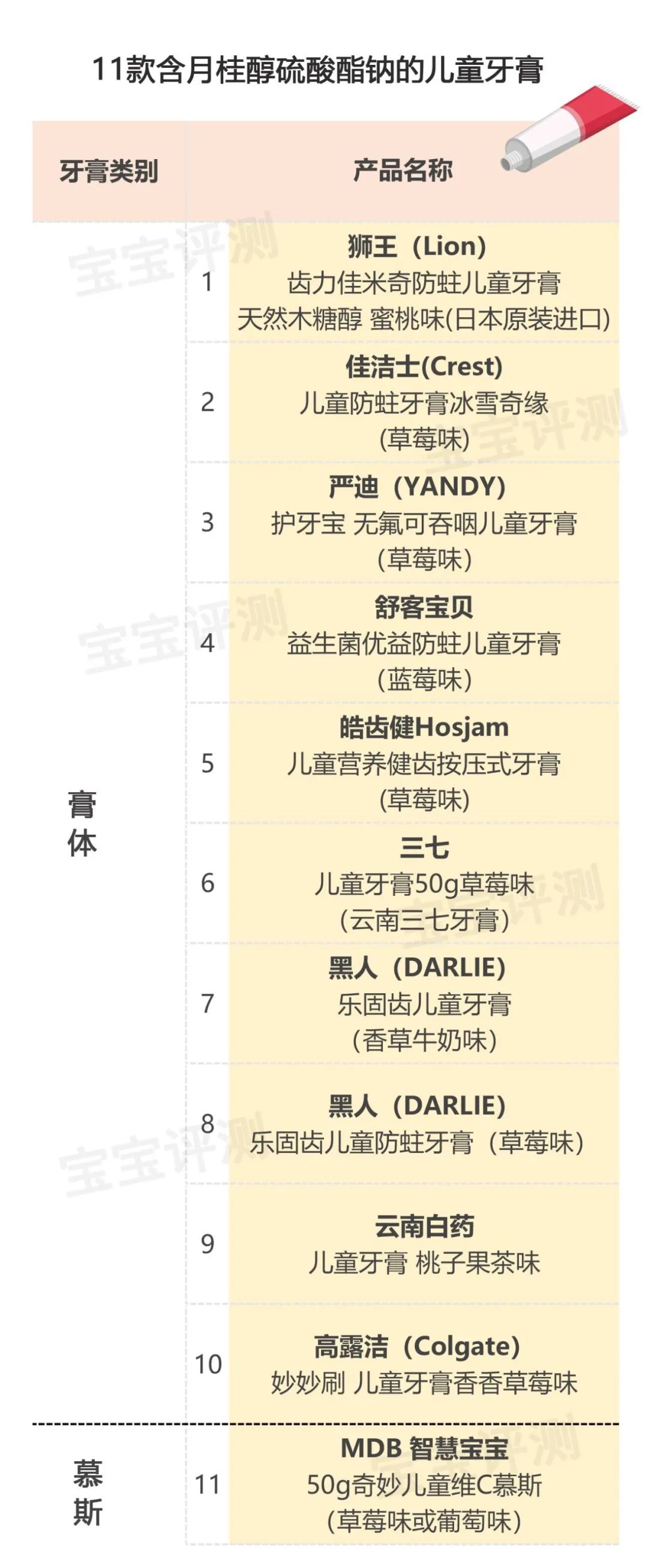 21款儿童牙膏评测「上篇」：18款存在需注意事项