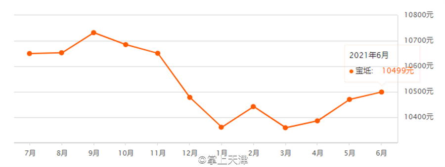 天津6月房价出炉！最高和平区62160 /㎡