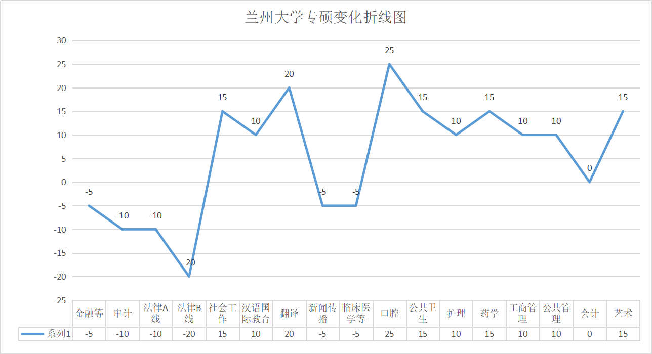 兰州大学2020考研复试分数线解析！部分专业都有上涨！上涨25分！