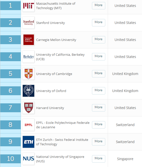 计算机专业世界排名，麻省理工、斯坦福、卡内基梅隆世界前三