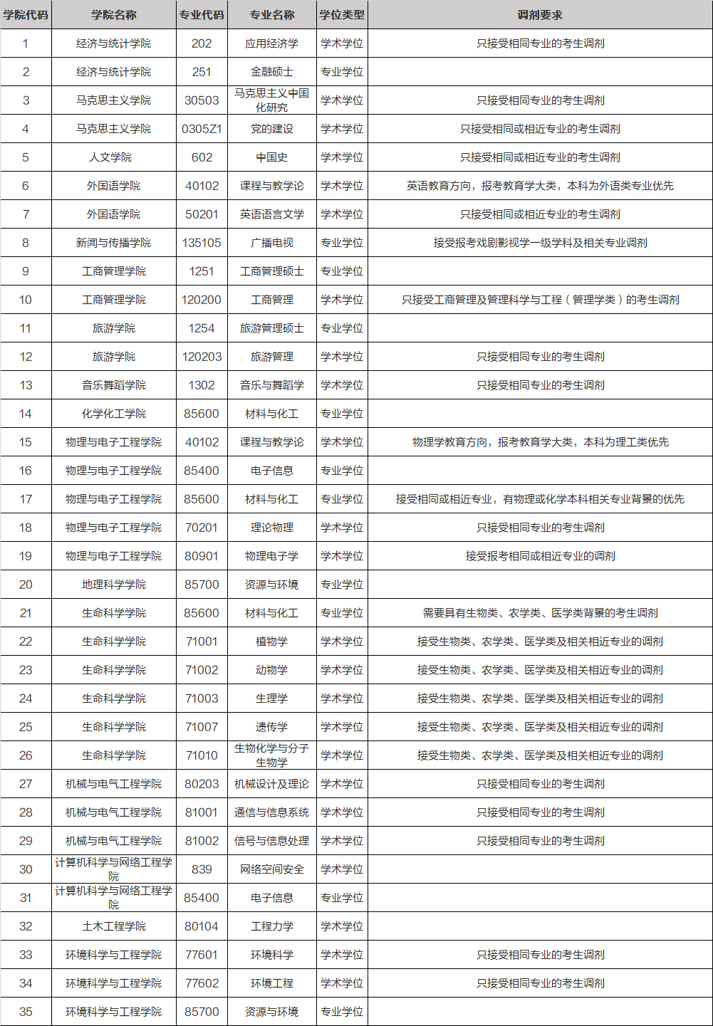 广工广外复试线速览，部分专业怒涨50分？广大拟调剂专业出炉