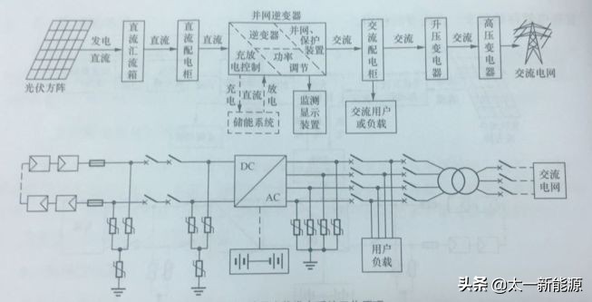 光伏学院 | 两张图看懂太阳能光伏发电系统的工作原理