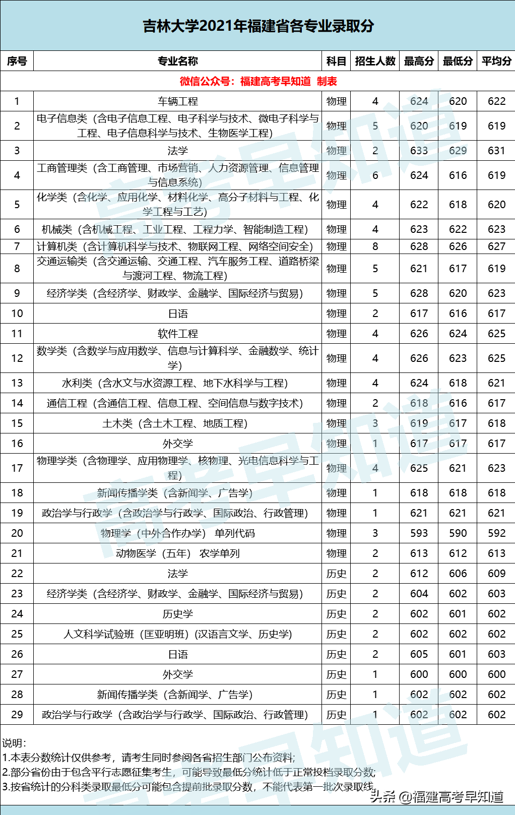 2021厦门本科大学录取分数线(厦门大学、同济大学等16所双一流高校公布2021年各专业最低分)