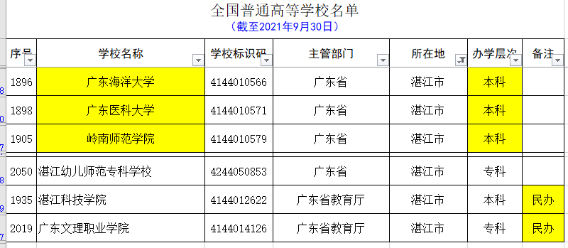 广东除去广州和深圳，其它城市的大学名单和分类（2021.09）