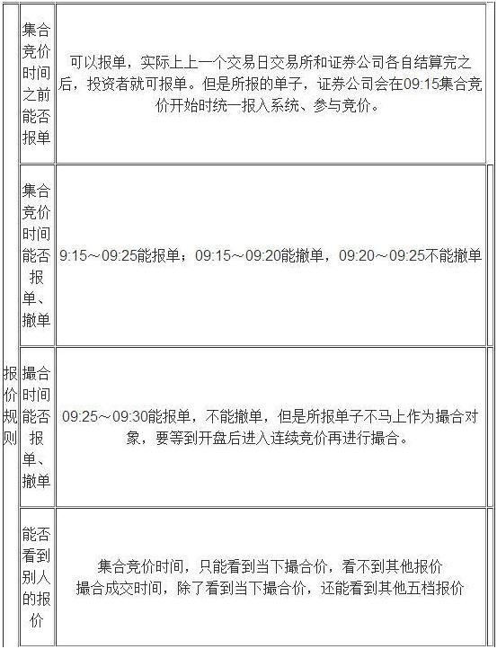 A股最好的“集合竞价”方法，一旦掌握你就是股市真正的高手！