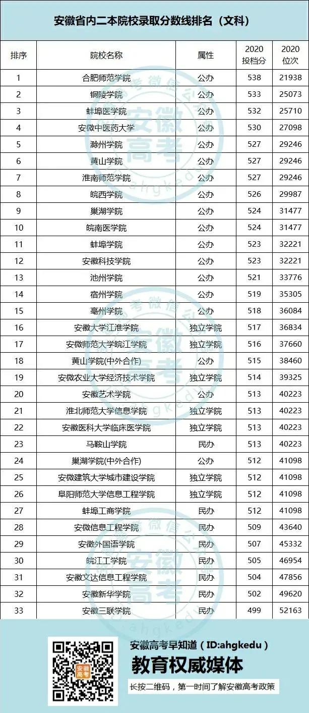 安徽省内最容易考的二本院校有哪些？二本压线就能报考