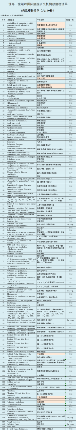 别再乱吃了！世卫组织发布致癌物完整清单，快看看你中了多少？