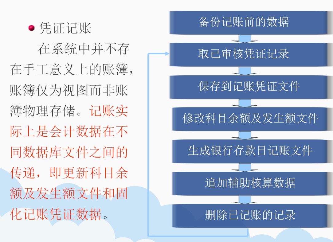 总账系统+报表系统详细讲解！全套74页PPT课件，会计赶快学