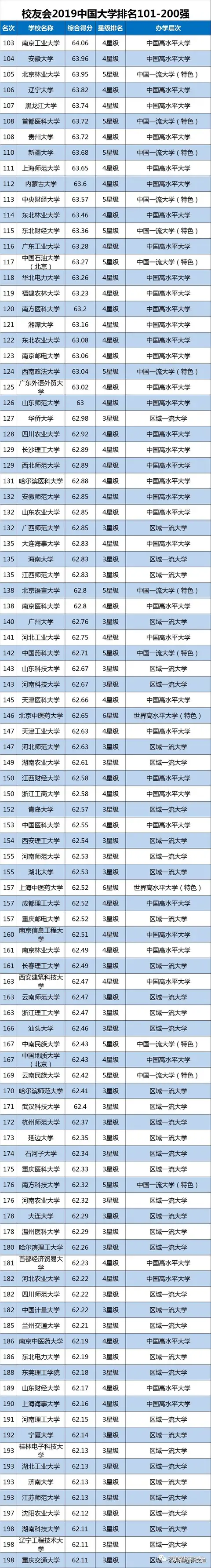 收藏！按录取分数统计，2019全国1000所大学排行榜！