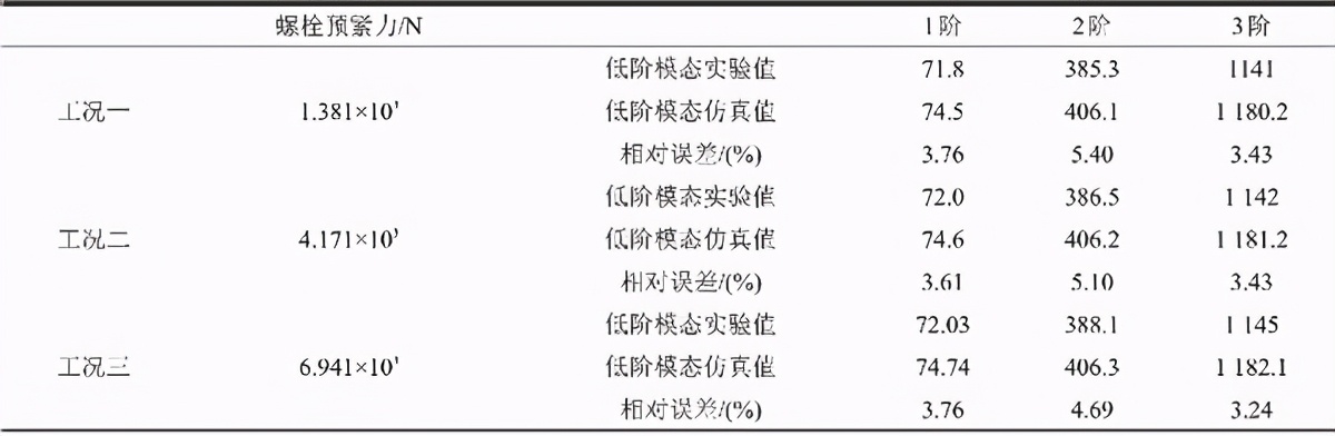 随机振动下电池包螺栓连接点仿真分析及评价