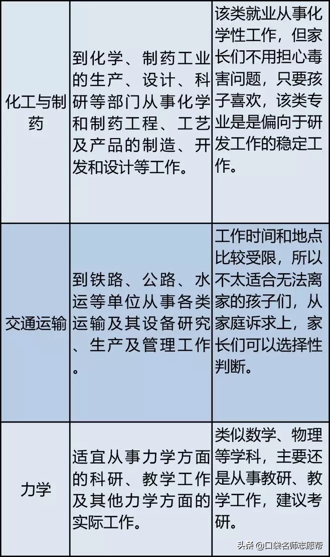 八大类专业的就业前景全解析，热门不等于好就业，千万别踩雷