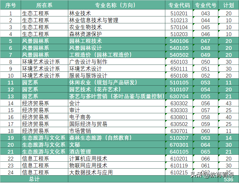 广东生态工程职业学院2020年春季分类招生简章